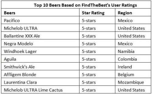 Las 10 mejores cervezas según Yahoo